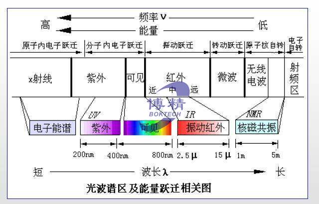 博精:傅里葉紅外光譜儀的具體原理？